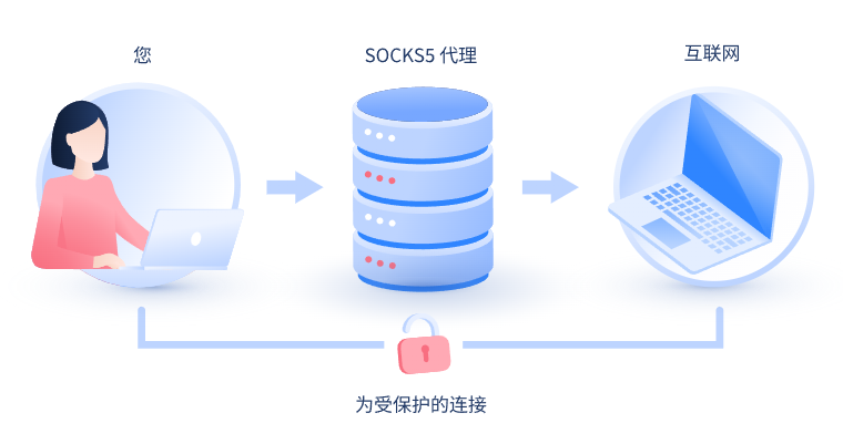 【保亭代理IP】什么是SOCKS和SOCKS5代理？